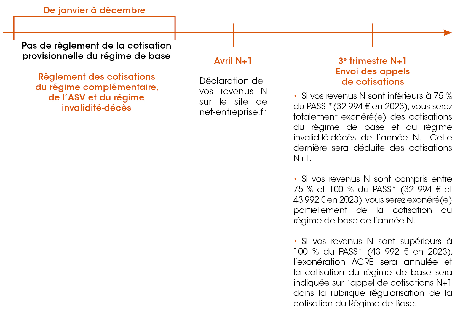 de janvier à décembre de l'année N : pas de règlement de cotisation du régime de base, règlement du régime complémentaire, de l'asv et du rid // avril n+1 déclaration de revenus // 3e trimestre N+1 : envoi des appels de cotisations // si revenus inférieurs à 32994€ en 2023, exonération du rb et du rid / si revenus entre 32994 et 43992€ en 2023, exonération partielle du régime de base de l'année N / si revenus supérieurs à 43992€ en 2023 exonération acre annulée, cotisation du régime de base sera due de janvier à décembre de l'année N : pas de règlement de cotisation du régime de base, règlement du régime complémentaire, de l'asv et du rid // avril n+1 déclaration de revenus // 3e trimestre N+1 : envoi des appels de cotisations // si revenus inférieurs à 32994€ en 2023, exonération du rb et du rid / si revenus entre 32994 et 43992€ en 2023, exonération partielle du régime de base de l'année N / si revenus supérieurs à 43992€ en 2023 exonération acre annulée, cotisation du régime de base sera due