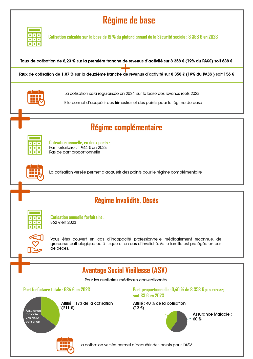 régime de base : cotisation calculée sur la base de 19% du plafond annuel de la sécurité sociale : 8358 € en 2023 / première tranche de 0€ à 8358€ , taux de cotisation à 8,23% soit 688€ / seconde tranche de 0€ à 8358€ soit 156€ pour 1,87% de taux de cotisations // régime complémentaire : part forfaitaire 1944€ en 2023, pas de part proportionnelle // régime invalidité-décès 862€ en 2023 // avantage social vieillesse : part forfaitaire total 634€, reste à charge de l'affilié 1/3 soit 211 € / part proportionnelle 0,40% de 8358€ soit 33€ en 2023, reste à charge de l'affilié 13€ régime de base : cotisation calculée sur la base de 19% du plafond annuel de la sécurité sociale : 8358 € en 2023 / première tranche de 0€ à 8358€ , taux de cotisation à 8,23% soit 688€ / seconde tranche de 0€ à 8358€ soit 156€ pour 1,87% de taux de cotisations // régime complémentaire : part forfaitaire 1944€ en 2023, pas de part proportionnelle // régime invalidité-décès 862€ en 2023 // avantage social vieillesse : part forfaitaire total 634€, reste à charge de l'affilié 1/3 soit 211 € / part proportionnelle 0,40% de 8358€ soit 33€ en 2023, reste à charge de l'affilié 13€