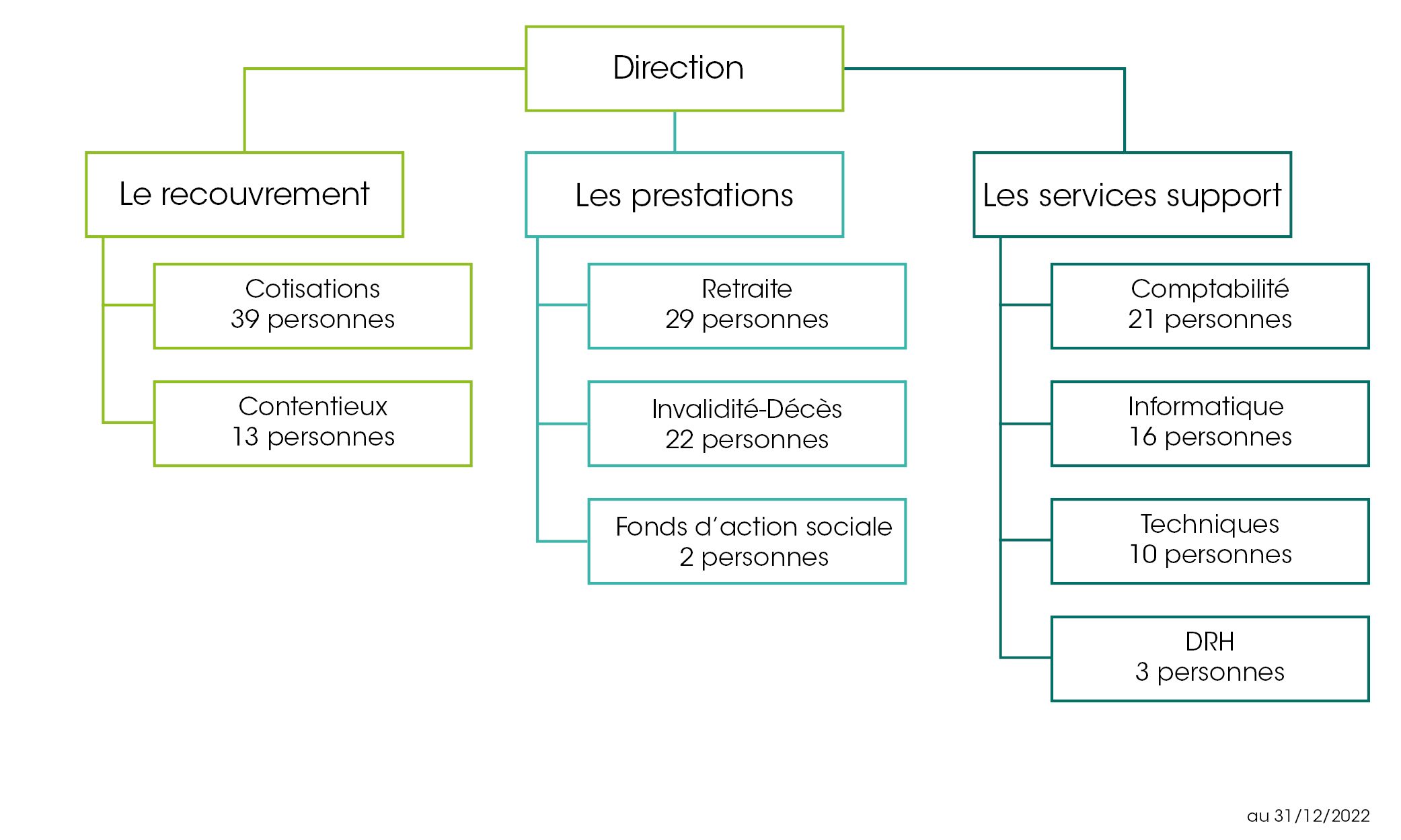 Direction, le recouvrement, les prestations, les services supports / Cotisations : 39 personnes, Contentieux : 13 personnes / Les prestations : retraite 29 personnes, invalidité-décès : 22 personnes, Fonds d'action sociale : 2 personnes / les services support : comptabilité : 21 personnes, informatique : 16 personnes, Techniques : 10 personnes, DRH : 3 personnes