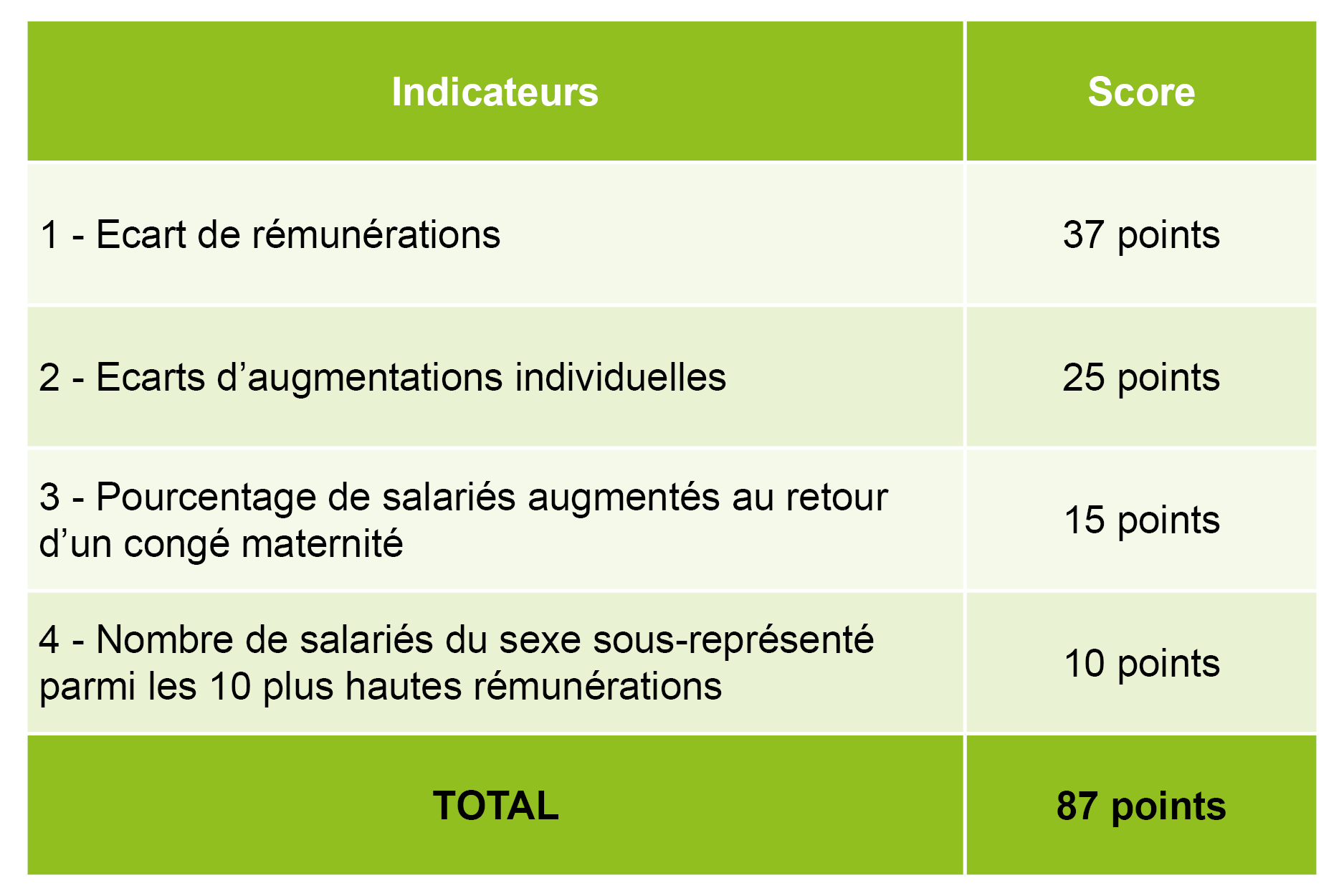 ecart de rémunération : 40 points, écarts d'augmentations individuelles : 25 points, Pourcentage de salariés augmentés au retour d'un congé maternité : 15 points, Nombre de salariés du sexe sous-représenté parmi les 10 plus hautes rémunérations : 5 points