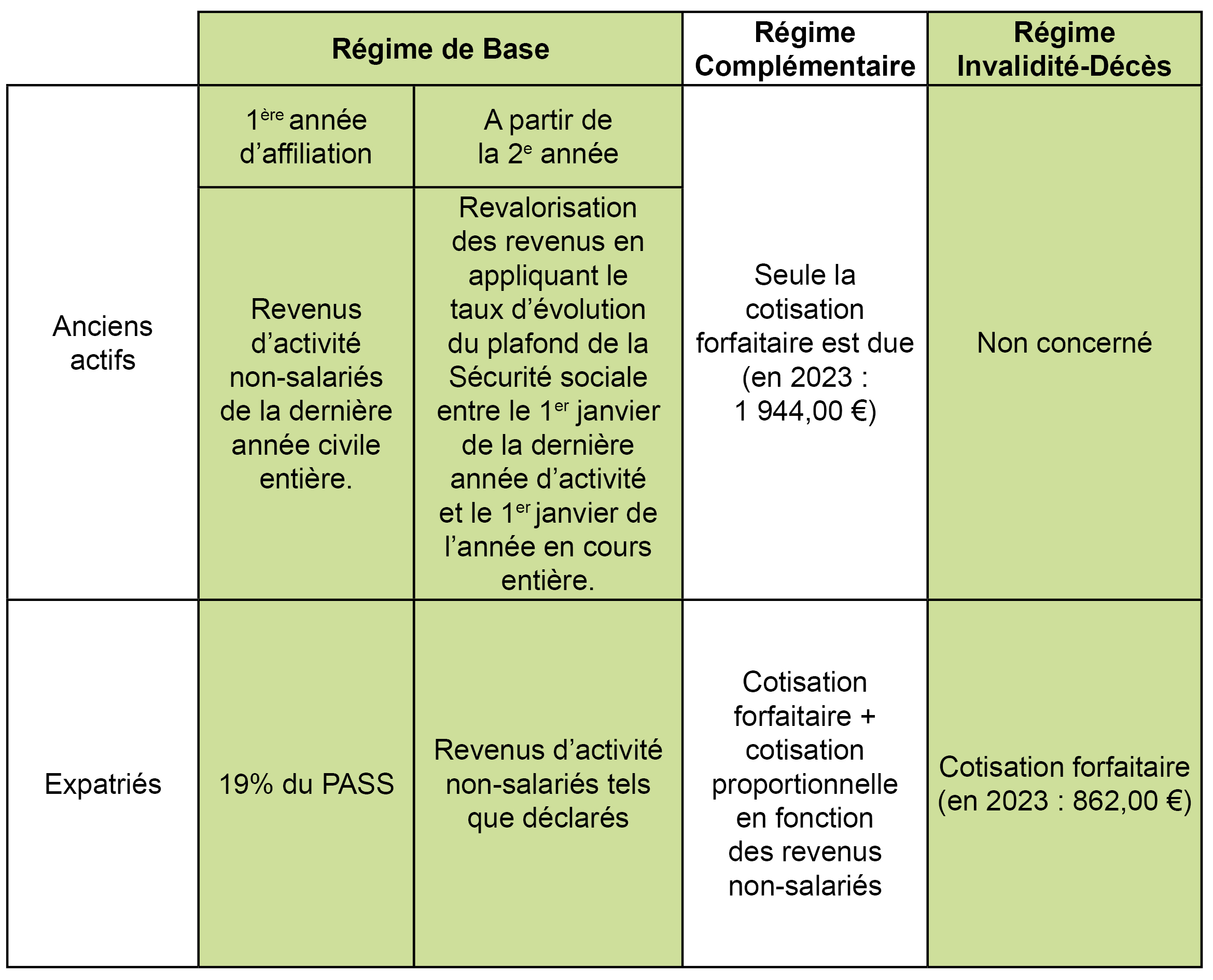 ancients actifs. régime de base : 1ère année d'affiliation revenus d'activité non-salariés de la dernière année civile entière. à partir de la 2e année : revalorisation des revenus en appliquant le taux d'évolution du plafond de la sécurité sociale entre le 1er janvier de la dernière année d'activité et le 1er janvier de l'année en cours; régime complémentaire seule la cotisation forfaitaire est due, régime invalidité-décès non concerné / expatriés 1ère année 19% du pass. à partir de la 2e année : revenus d'activité non salariés tels que déclarés. régime complémentaire : cotisations forfaitaire et cotisation proportionnelle en fonction des revenus non salariés. rid : cotisation forfaitaire ancients actifs. régime de base : 1ère année d'affiliation revenus d'activité non-salariés de la dernière année civile entière. à partir de la 2e année : revalorisation des revenus en appliquant le taux d'évolution du plafond de la sécurité sociale entre le 1er janvier de la dernière année d'activité et le 1er janvier de l'année en cours; régime complémentaire seule la cotisation forfaitaire est due, régime invalidité-décès non concerné / expatriés 1ère année 19% du pass. à partir de la 2e année : revenus d'activité non salariés tels que déclarés. régime complémentaire : cotisations forfaitaire et cotisation proportionnelle en fonction des revenus non salariés. rid : cotisation forfaitaire