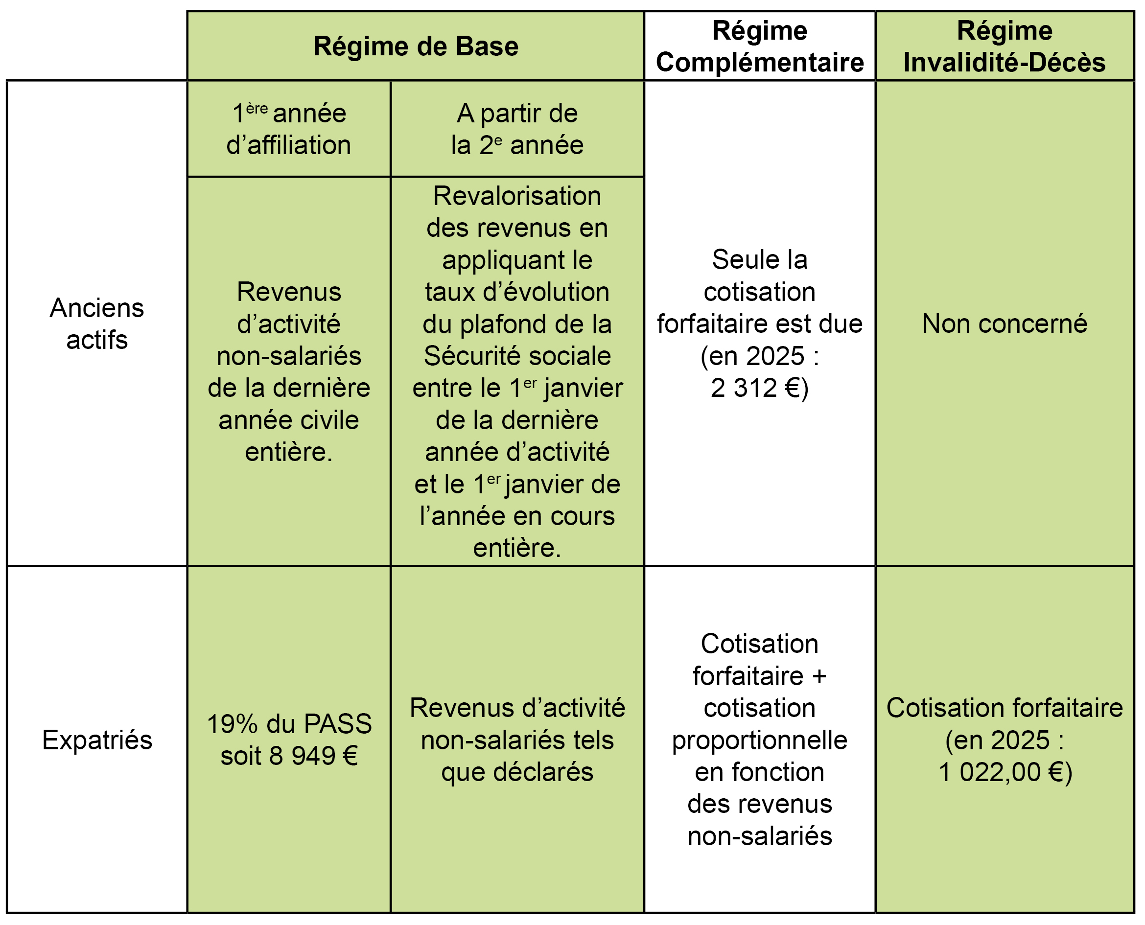 ancients actifs. régime de base : 1ère année d'affiliation revenus d'activité non-salariés de la dernière année civile entière. à partir de la 2e année : revalorisation des revenus en appliquant le taux d'évolution du plafond de la sécurité sociale entre le 1er janvier de la dernière année d'activité et le 1er janvier de l'année en cours; régime complémentaire seule la cotisation forfaitaire est due, régime invalidité-décès non concerné / expatriés 1ère année 19% du pass. à partir de la 2e année : revenus d'activité non salariés tels que déclarés. régime complémentaire : cotisations forfaitaire et cotisation proportionnelle en fonction des revenus non salariés. rid : cotisation forfaitaire ancients actifs. régime de base : 1ère année d'affiliation revenus d'activité non-salariés de la dernière année civile entière. à partir de la 2e année : revalorisation des revenus en appliquant le taux d'évolution du plafond de la sécurité sociale entre le 1er janvier de la dernière année d'activité et le 1er janvier de l'année en cours; régime complémentaire seule la cotisation forfaitaire est due, régime invalidité-décès non concerné / expatriés 1ère année 19% du pass. à partir de la 2e année : revenus d'activité non salariés tels que déclarés. régime complémentaire : cotisations forfaitaire et cotisation proportionnelle en fonction des revenus non salariés. rid : cotisation forfaitaire