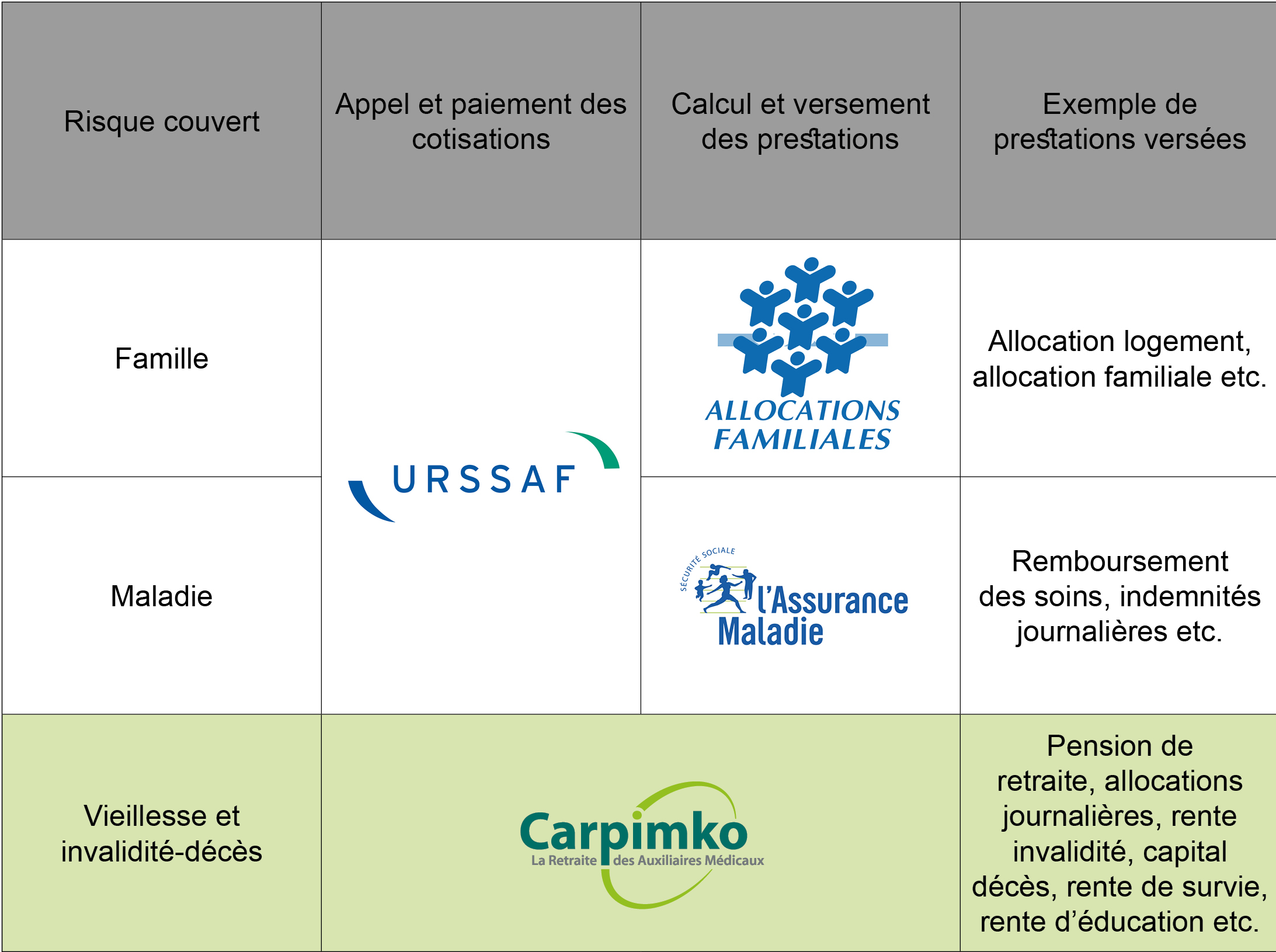 famille : recouvrement par l'urssaf, versement par la caf / santé : recouvrement par l'urssaf versement par l'assurance maladie / vieillesse et invalidité-décès : recouvrement et versement par la Carpimko